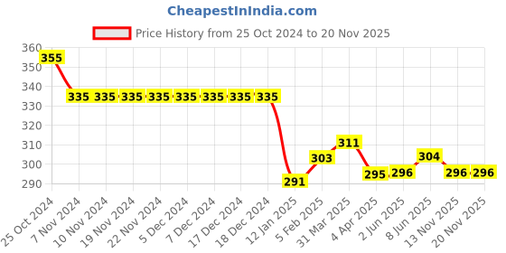 firstcry.com Ben Benny 100% Cotton Interlock Knit Full length Legging with Dino Print Pack of 2 - White & Grey ben benny Price History Graph from 25 Oct 2024 to 20 Nov 2025