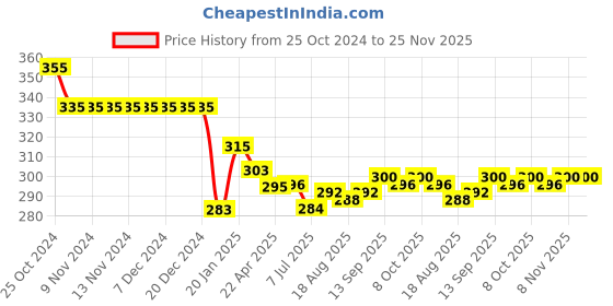 firstcry.com Ben Benny 100% Cotton Interlock Knit Full length Legging with Mouse  Print Pack of 2 - Grey & Yellow ben benny Price History Graph from 25 Oct 2024 to 25 Nov 2025