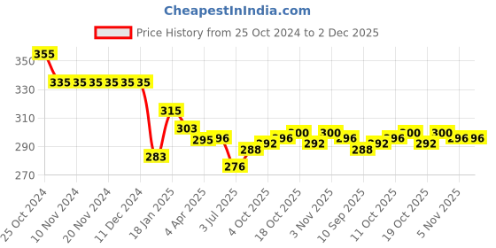 firstcry.com Ben Benny 100% Cotton Interlock Knit Full length Legging with Star & Text  Print Pack of 2 - Red & Blue ben benny Price History Graph from 25 Oct 2024 to 2 Dec 2025