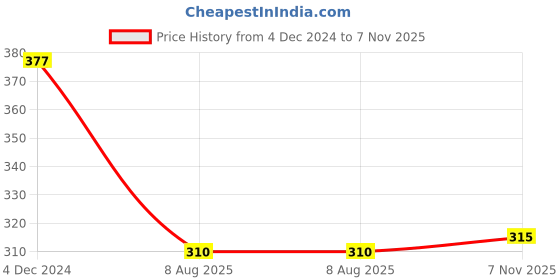 firstcry.com Ben Benny 100% Cotton Interlock Knit Full Sleeves Front Open Night Suit with Floral Print - Pink ben benny Price History Graph from 4 Dec 2024 to 7 Nov 2025
