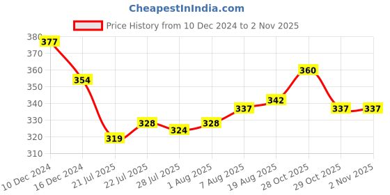 firstcry.com Ben Benny 100% Cotton Interlock Knit Full Sleeves Front Open Night Suit with TextPrint - Light Blue ben benny Price History Graph from 10 Dec 2024 to 1 Nov 2025
