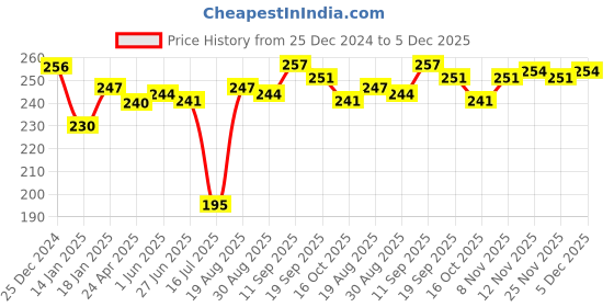firstcry.com Ben Benny 100% Cotton Interlock Knit Full Sleeves Printed Onesie - White ben benny Price History Graph from 25 Dec 2024 to 5 Dec 2025
