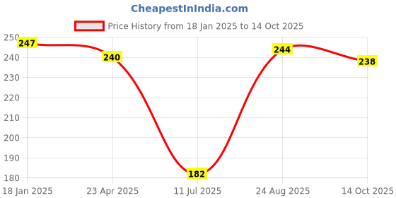 firstcry.com Ben Benny 100% Cotton Interlock Knit Full SleevesOnesie Beach Theme - White ben benny Price History Graph from 18 Jan 2025 to 14 Oct 2025