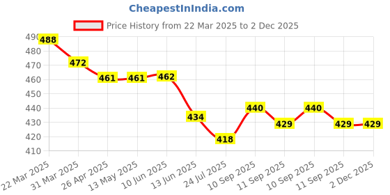 firstcry.com Ben Benny 100% Cotton Interlock Knit Half Sleeves Front Open Jhablas with Heart Print Pack of 3 - Black Cream and White ben benny Price History Graph from 22 Mar 2025 to 2 Dec 2025