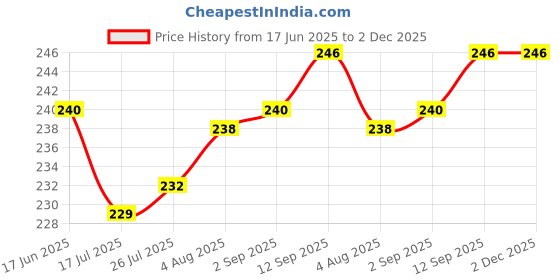 firstcry.com Ben Benny 100% Cotton Interlock Knit Mitten & Booties Set with Nautical Theme Print Pack of 2 - White & Wine ben benny Price History Graph from 17 Jun 2025 to 2 Dec 2025