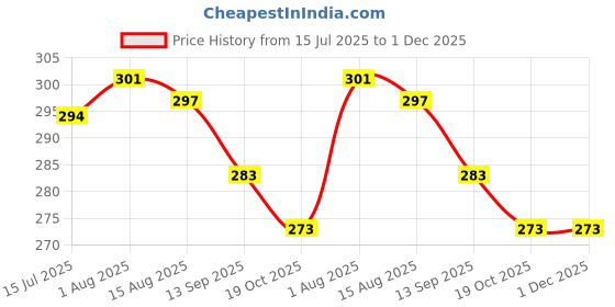 firstcry.com Ben Benny 100% Cotton Interlock Knit Mittens with Animal Print Pack of 6 - White Red & Grey ben benny Price History Graph from 15 Jul 2025 to 30 Nov 2025