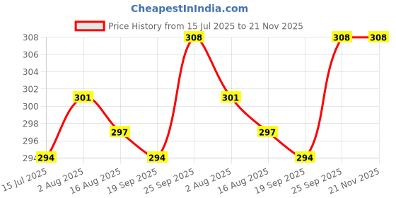 firstcry.com Ben Benny 100% Cotton Interlock Knit Mittens with Floral & Vehicle Print Pack of 6 - Multicolor ben benny Price History Graph from 15 Jul 2025 to 20 Nov 2025