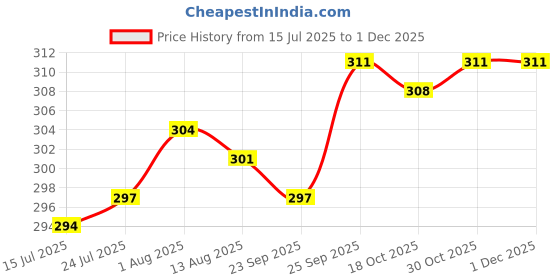 firstcry.com Ben Benny 100% Cotton Interlock Knit Mittens with Floral Print Pack of 6 - Multicolor ben benny Price History Graph from 15 Jul 2025 to 30 Nov 2025