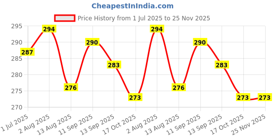 firstcry.com Ben Benny 100% Cotton Interlock Knit Mittens with Floral Print Pack of 6 - Multicolor ben benny Price History Graph from 1 Jul 2025 to 24 Nov 2025
