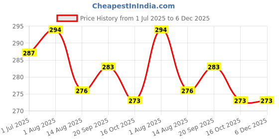 firstcry.com Ben Benny 100% Cotton Interlock Knit Mittens with Nautical Theme Print Pack of 6 - Blue White & Cream ben benny Price History Graph from 1 Jul 2025 to 6 Dec 2025
