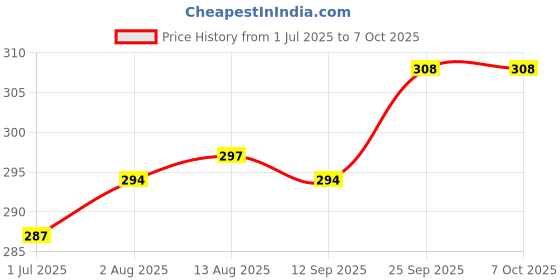firstcry.com Ben Benny 100% Cotton Interlock Knit Mittens with Stripe Design & Space Theme Print Pack of 6 - White Cream & Red ben benny Price History Graph from 1 Jul 2025 to 7 Oct 2025