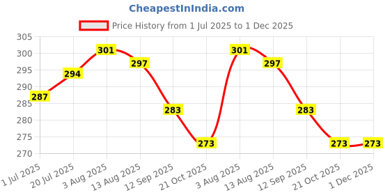 firstcry.com Ben Benny 100% Cotton Interlock Knit Mittens with Stripe Design Animal & Nautical Print Pack of 6 - White Navy Blue & Blue ben benny Price History Graph from 1 Jul 2025 to 30 Nov 2025