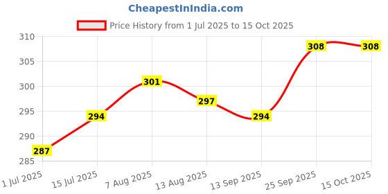 firstcry.com Ben Benny 100% Cotton Interlock Knit Mittens with Vehicle Print Pack of 6 - White Red & Blue ben benny Price History Graph from 1 Jul 2025 to 15 Oct 2025
