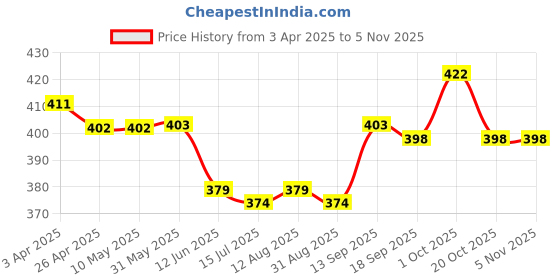 firstcry.com Ben Benny 100% Cotton Interlock Knit Sleeveless Front Open Jhablas with Stripes & Dino Print Pack of 3 - Navy Blue ben benny Price History Graph from 3 Apr 2025 to 5 Nov 2025