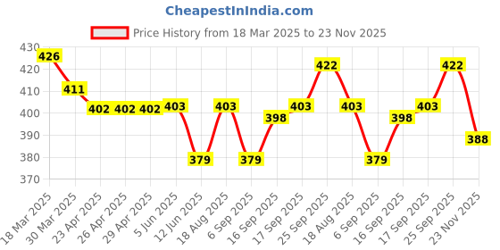 firstcry.com Ben Benny 100% Cotton Interlock Knit Sleeveless Front Open Jhablas with StripesPrint Pack of 3 - Pink ben benny Price History Graph from 18 Mar 2025 to 23 Nov 2025