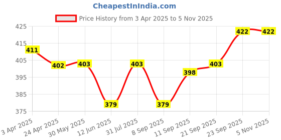 firstcry.com Ben Benny 100% Cotton Interlock Knit Sleeveless Front Open Jhablas with StripesPrint Pack of 3 - Pink ben benny Price History Graph from 3 Apr 2025 to 3 Nov 2025