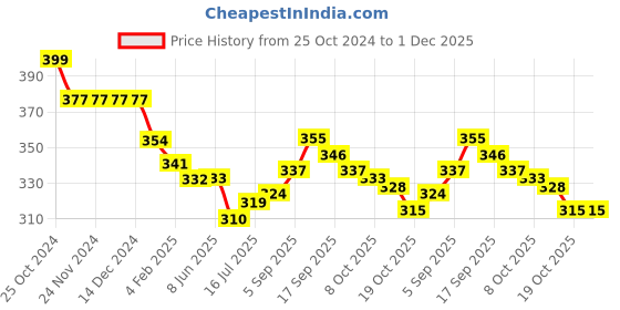 firstcry.com Ben Benny 100% Cotton Interlock Knit Ultra Comfort Diaper Legging with Dolphin Print Pack of 2 - Cream & Green ben benny Price History Graph from 25 Oct 2024 to 30 Nov 2025