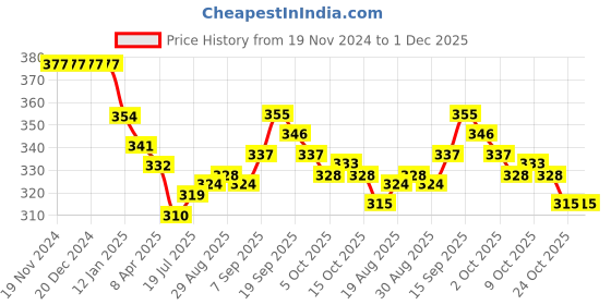 firstcry.com Ben Benny 100% Cotton Interlock Knit Ultra Comfort Diaper Legging with Dolphin Print Pack of 2 - Cream & Green ben benny Price History Graph from 19 Nov 2024 to 1 Dec 2025