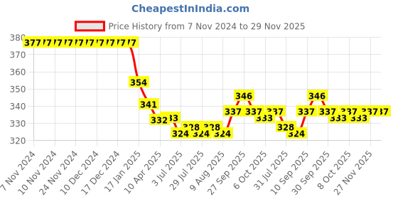 firstcry.com Ben Benny 100% Cotton Interlock Knit  Ultra Comfort Diaper Legging with Polka Dots Print Pack of 2 - Red & Brown ben benny Price History Graph from 7 Nov 2024 to 29 Nov 2025