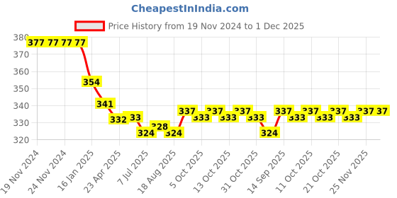 firstcry.com Ben Benny 100% Cotton Interlock Knit  Ultra Comfort Diaper Legging with Polka Dots Print Pack of 2 - Red & Brown ben benny Price History Graph from 19 Nov 2024 to 1 Dec 2025