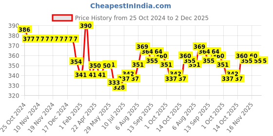 firstcry.com Ben Benny 100% Cotton Interlock Knit Ultra Comfort Diaper Leggings Bunny & Text Print Pack of 2 - White & Grey ben benny Price History Graph from 25 Oct 2024 to 1 Dec 2025