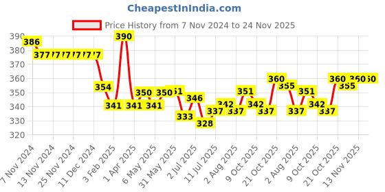 firstcry.com Ben Benny 100% Cotton Interlock Knit Ultra Comfort Diaper Leggings Bunny & Text Print Pack of 2 - White & Grey ben benny Price History Graph from 7 Nov 2024 to 24 Nov 2025