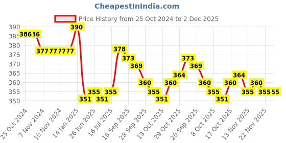 firstcry.com Ben Benny 100% Cotton Interlock Knit Ultra Comfort Diaper Leggings Snail & Milk Print Pack of 2 - White & Charcoal ben benny Price History Graph from 25 Oct 2024 to 2 Dec 2025