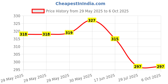 firstcry.com Ben Benny 100% Cotton Interlock Knit Wrapper with Peach Print L 76 x B 76 cm - Peach ben benny Price History Graph from 29 May 2025 to 5 Oct 2025