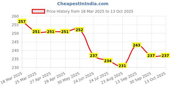 firstcry.com Ben Benny 100% Cotton Knit Above Knee Length Shorts with Avocado & Elephant Print Pack of 2 - Cream & Grey ben benny Price History Graph from 18 Mar 2025 to 13 Oct 2025