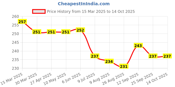 firstcry.com Ben Benny 100% Cotton Knit Above Knee Length Shorts with Avocado & Elephant Print Pack of 2 - Cream & Grey ben benny Price History Graph from 15 Mar 2025 to 14 Oct 2025