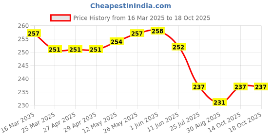 firstcry.com Ben Benny 100% Cotton Knit Above Knee Length Shorts with Birds & Bunny Print Pack of 2 - Pink & Grey ben benny Price History Graph from 16 Mar 2025 to 16 Oct 2025