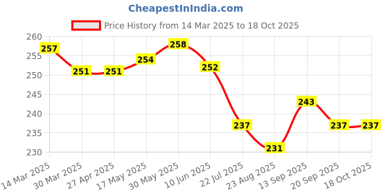 firstcry.com Ben Benny 100% Cotton Knit Above Knee Length Shorts with Birds & Bunny Print Pack of 2 - Pink & Grey ben benny Price History Graph from 14 Mar 2025 to 18 Oct 2025