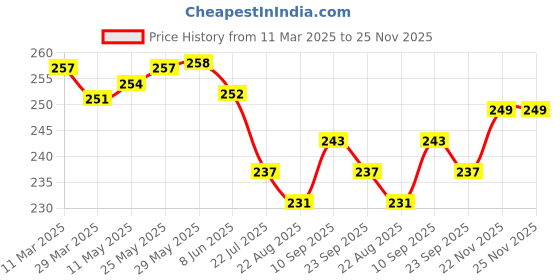 firstcry.com Ben Benny 100% Cotton Knit Above Knee Length Shorts with Birds & Bunny Print Pack of 2 - Pink & Grey ben benny Price History Graph from 11 Mar 2025 to 25 Nov 2025