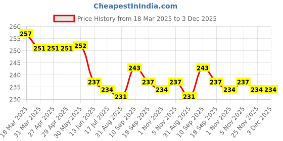 firstcry.com Ben Benny 100% Cotton Knit Above Knee Length Shorts with Bunny Carrot & Strawberry Print Pack of 2 - Pink & White ben benny Price History Graph from 18 Mar 2025 to 2 Dec 2025