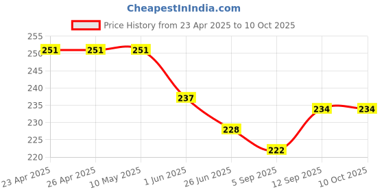 firstcry.com Ben Benny 100% Cotton Knit Above Knee Length Shorts with Cake & Polka Dots Print Pack of 2 - Red & Grey ben benny Price History Graph from 23 Apr 2025 to 10 Oct 2025