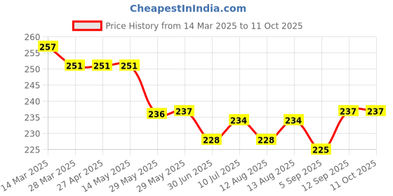 firstcry.com Ben Benny 100% Cotton Knit Above Knee Length Shorts with Text Print & StripesPack of 2 - Olive Green & White ben benny Price History Graph from 14 Mar 2025 to 10 Oct 2025