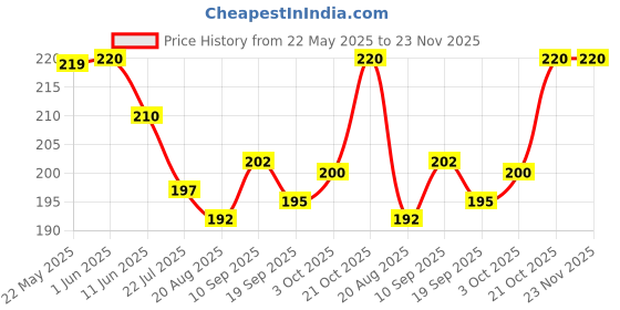 firstcry.com Ben Benny 100% Cotton Knit Beach Theme Printed Cap Mitten Booties Set Pink - Diameter 10 cm ben benny Price History Graph from 22 May 2025 to 22 Nov 2025