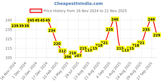firstcry.com Ben Benny 100% Cotton Knit Booties & Mittens Set Solid & Floral Print Pack Of 2 - Navy & Light Blue ben benny Price History Graph from 16 Nov 2024 to 21 Nov 2025