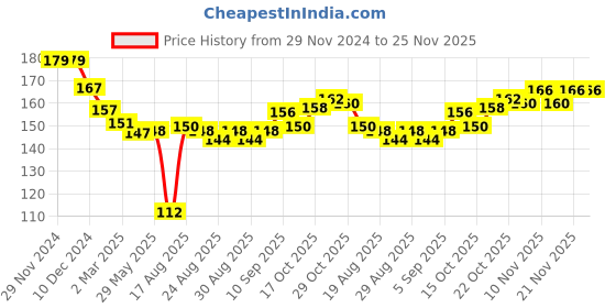 firstcry.com Ben Benny 100% Cotton Knit Booties With Hearts Print & Cloud Patch Pack Of 2 - White & Rose Pink ben benny Price History Graph from 29 Nov 2024 to 24 Nov 2025