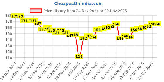 firstcry.com Ben Benny 100% Cotton Knit Booties with Hearts Print Pack of 2 - White & Brown ben benny Price History Graph from 24 Nov 2024 to 22 Nov 2025