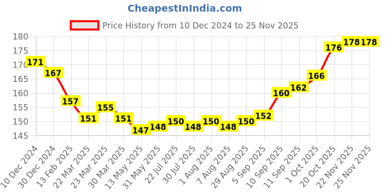 firstcry.com Ben Benny 100% Cotton Knit Booties with Stripes Design Pack of 2 - White & Black ben benny Price History Graph from 10 Dec 2024 to 24 Nov 2025