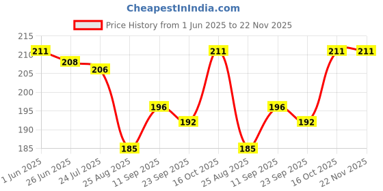 firstcry.com Ben Benny 100% Cotton Knit Cap Mitten & Booties Set Blue - Diameter 10 cm ben benny Price History Graph from 1 Jun 2025 to 22 Nov 2025