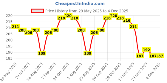 firstcry.com Ben Benny 100% Cotton Knit Cap Mitten & Booties Set Light Pink - Diameter 11 cm ben benny Price History Graph from 29 May 2025 to 4 Dec 2025