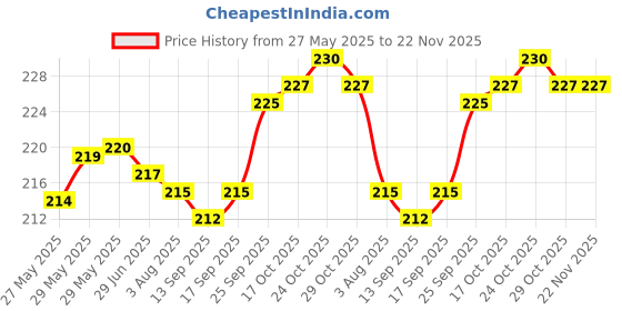 firstcry.com Ben Benny 100% Cotton Knit Cap Mitten & Booties Set With Animal Print Light Green - Diameter 10 cm ben benny Price History Graph from 27 May 2025 to 22 Nov 2025