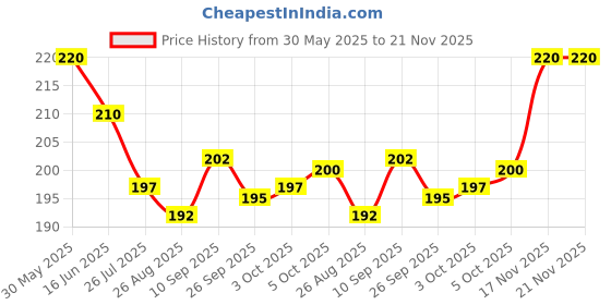 firstcry.com Ben Benny 100% Cotton Knit Cap Mitten & Booties Set With Barnyard Print Fuchsia - Diameter 9 cm ben benny Price History Graph from 30 May 2025 to 21 Nov 2025