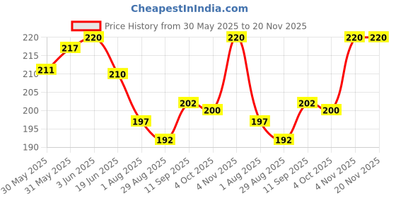 firstcry.com Ben Benny 100% Cotton Knit Cap Mitten & Booties Set with Floral Print White & Pink - Diameter 11 cm ben benny Price History Graph from 30 May 2025 to 20 Nov 2025