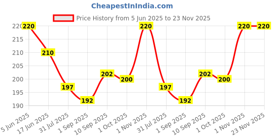 firstcry.com Ben Benny 100% Cotton Knit Cap Mitten & Booties Set with Floral Print White & Pink - Diameter 9 cm ben benny Price History Graph from 5 Jun 2025 to 23 Nov 2025