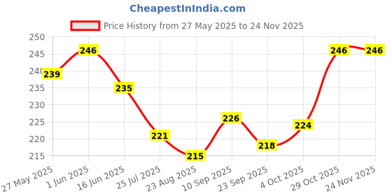 firstcry.com Ben Benny 100% Cotton Knit Cap Mitten & Booties Set with Love Typography Print Pink - Diameter 10.5 cm ben benny Price History Graph from 27 May 2025 to 24 Nov 2025