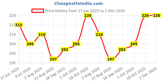 firstcry.com Ben Benny 100% Cotton Knit Cap Mitten & Booties Set With Parachute Print Red - Diameter 9.5 cm ben benny Price History Graph from 17 Jun 2025 to 2 Dec 2025