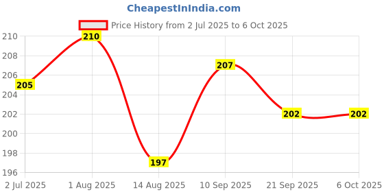 firstcry.com Ben Benny 100% Cotton Knit Cap Mitten & Booties Set With Stripes Red - Diameter 10 cm ben benny Price History Graph from 2 Jul 2025 to 5 Oct 2025